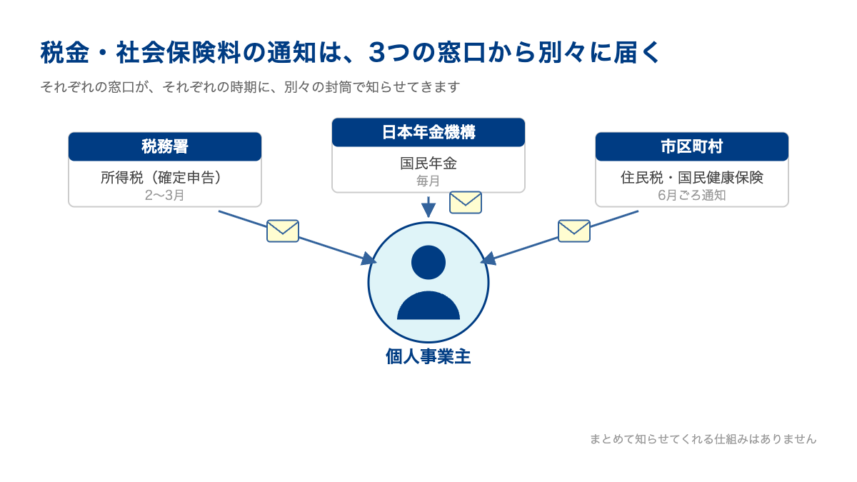 税金・社会保険料の通知は税務署・市区町村・日本年金機構の3つの窓口から別々に届く