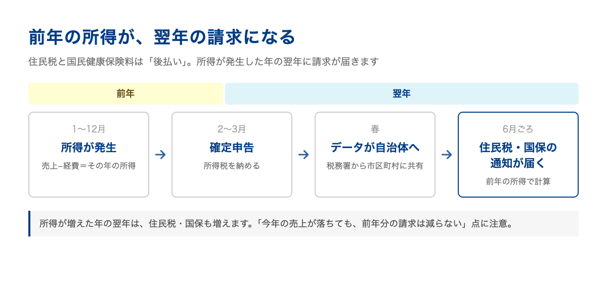 前年の所得をもとに確定申告のデータが自治体へ渡り、翌年6月ごろに住民税と国民健康保険料の通知が届く流れ