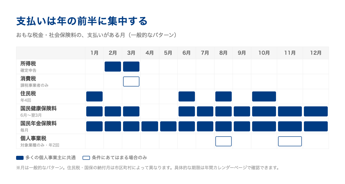 個人事業主の税金・社会保険料の支払いは2月から6月ごろの年前半に集中する