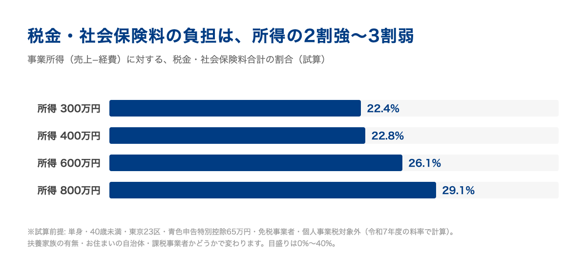 所得が増えるほど税金と社会保険料の負担率は所得の2割強から3割弱へ上がる