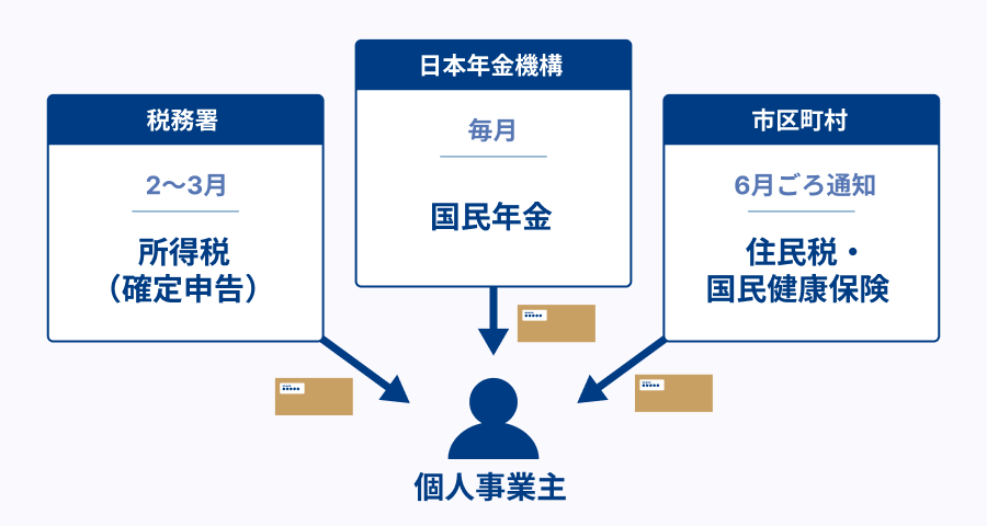税金・社会保険料の通知は税務署・市区町村・日本年金機構の3つの窓口から別々に届く