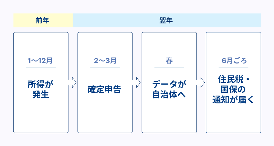 前年の所得をもとに確定申告のデータが自治体へ渡り、翌年6月ごろに住民税と国民健康保険料の通知が届く流れ